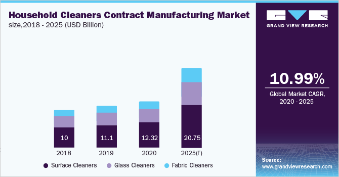 Household Cleaners Contract Manufacturing Market Size, 2018-2025 (USD Billion)