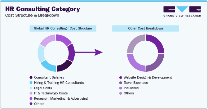 HR Consulting Category - Cost Structure & Breakdown