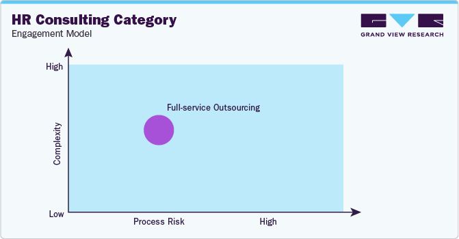 HR Consulting Category - Engagement Model