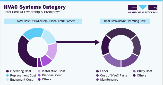 HVAC Systems Category - Total Cost Of Ownership & Breakdown