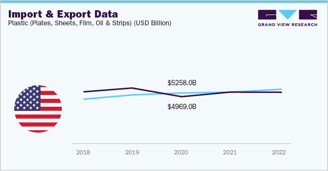 Import and Export Data: Plastic (Plates, sheets, flim, and strips) (USD Billion)