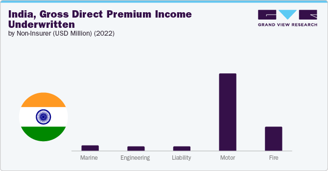 India, Gross Direct Premium Income Underwritten by Non-Life Insurer (USD Billion) (2022)
