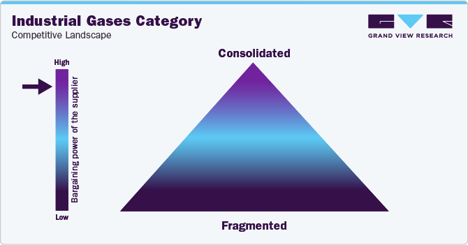 Industrial Gases Category - Competitive Landscape