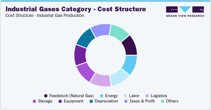 Industrial Gases Category - Cost Structure