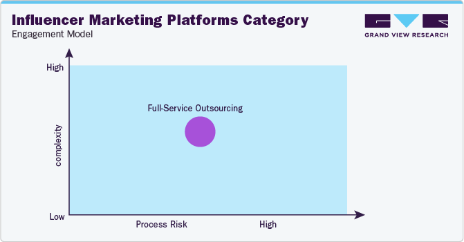 Influencer Marketing Platforms Category - Engagement Model