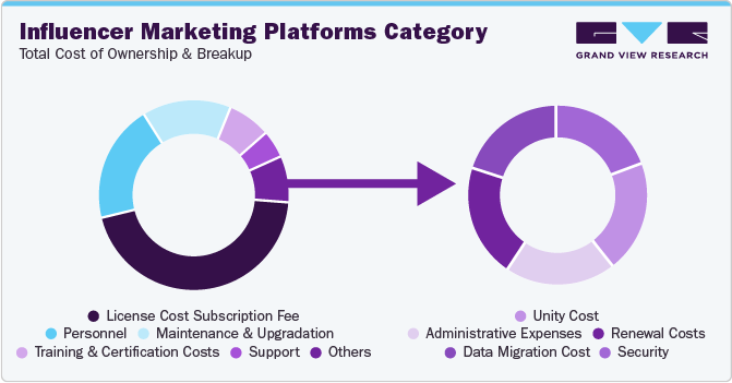 Influencer Marketing Platforms Category - Total Cost of Ownership & Breakup