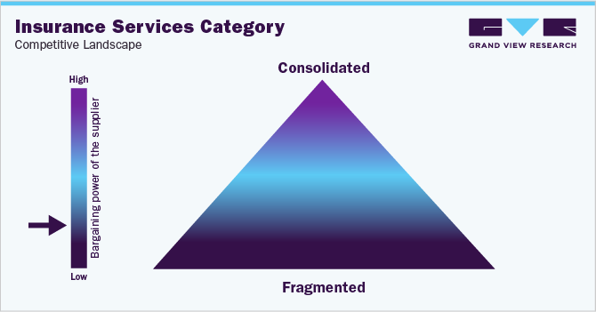 Insurance Services Category - Competitive Landscape