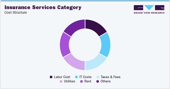 Insurance Services Category - Cost Structure