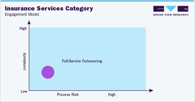 Insurance Services Category - Engagement Model