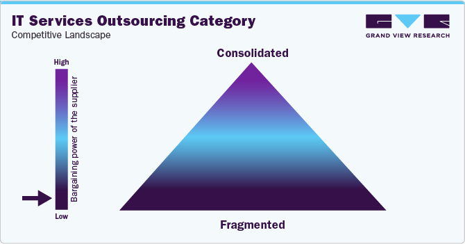 IT Services Outsourcing Category - Competitive Landscape