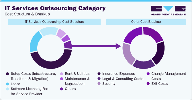 IT Services Outsourcing Category - Cost Structure & Breakup