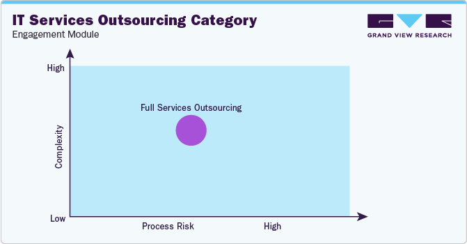 IT Services Outsourcing Category - Engagement Model