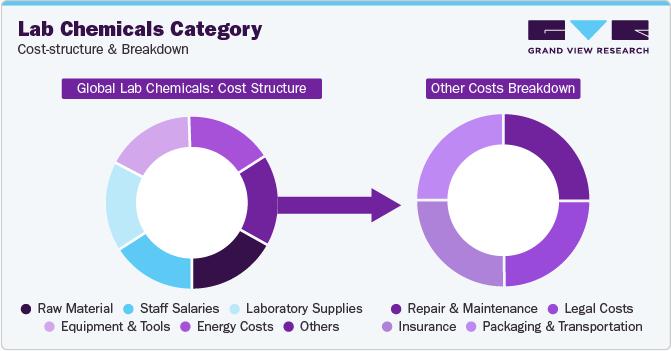 Lab Chemicals Category - Cost Structure & Breakdown