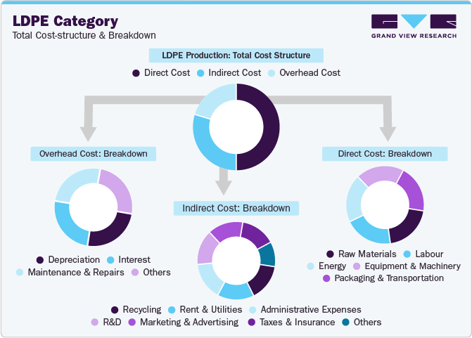 LDPE Category - Total Cost Structure & Breakdown