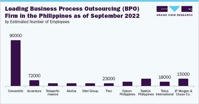 Leading Business Process Outsourcing (BPO) Firm in the Philippines as of September 2022 by Estimated Number of Employees