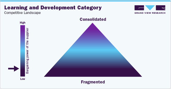 Learning and Development Category - Competitive Landscape