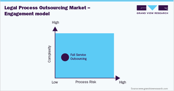 Legal Process Outsourcing Market – Engagement model
