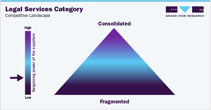 Legal Services Category - Competitive Landscape