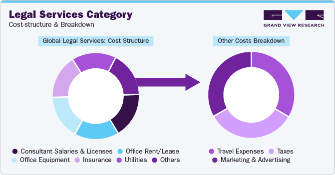 Legal Services Category - Cost Structure & Breakdown