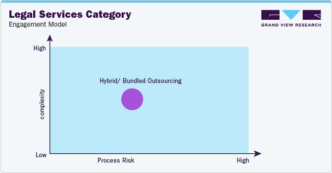 Legal Services Category - Engagement Model