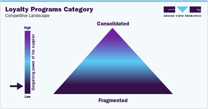 Loyalty Programs Category - Competitive Landscape