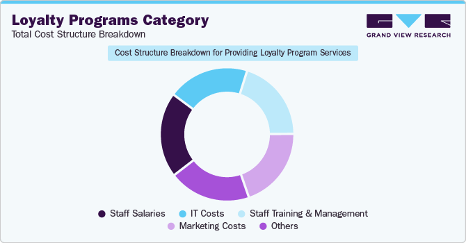 Loyalty Programs Category - Total Cost Structure Breakdown