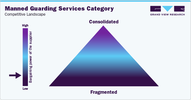 Manned Guarding Services Category - Competitive Landscape
