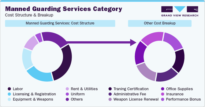 Manned Guarding Services Category - Cost Structure & Breakup