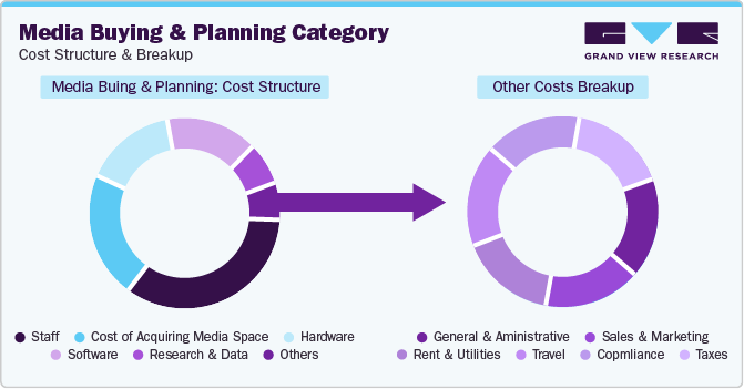 Media Buying and Planning Category - Cost Structure & Breakup