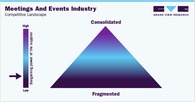 Meetings and Events Industry - Competitive Landscape