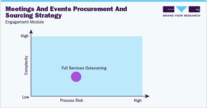 Meetings and Events Procurement and Sourcing Strategy - Engagement Model