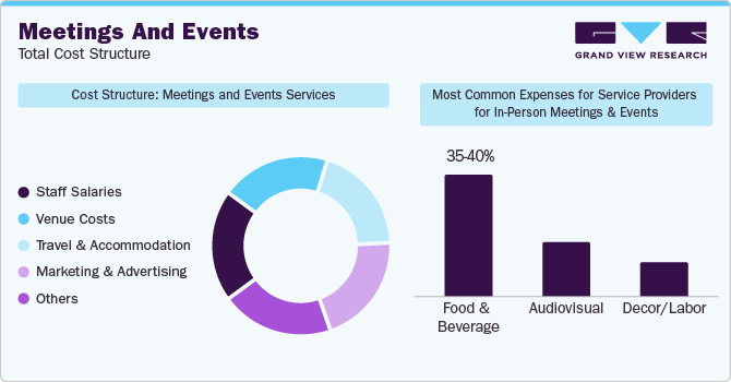 Meetings and Events - Total Cost Structure