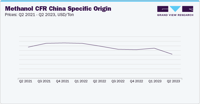 Methanol CFR China Specific Origin Prices: Q2 2021 - Q2 2023, USD/Ton