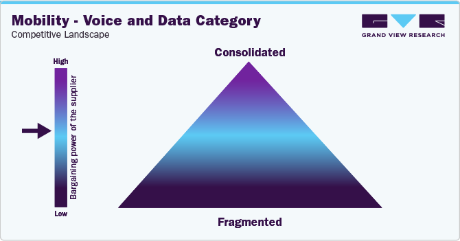 Mobility - Voice and Data Category - Competitive Landscape