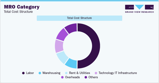 MRO Category - Total Cost Structure