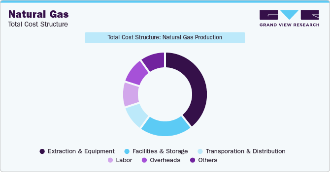 Natural Gas - Total Cost Structure