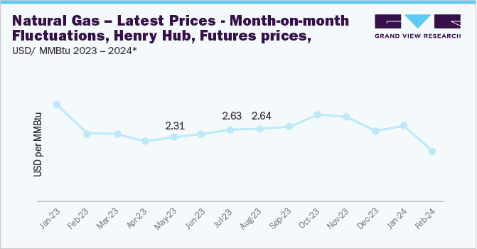 Natural Gas - Latest Prices - Month-on-month fluctuations, Henry Hub, Futures prices, USD/ MMBtu 2023 - 2024*