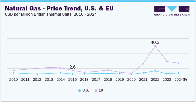 Natural Gas - Price Trend, U.S. and EU, USD per Million British Thermal Units, 2010 - 2024