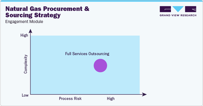 Natural Gas Procurement and Sourcing Strategy - Engagement Model