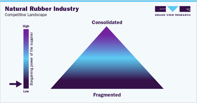 Natural Rubber Industry - Competitive Landscape Natural Rubber Industry - Competitive Landscape