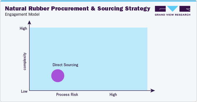 Natural Rubber Procurement and Sourcing Strategy - Engagement Model Natural Rubber Procurement and Sourcing Strategy - Engagement Model