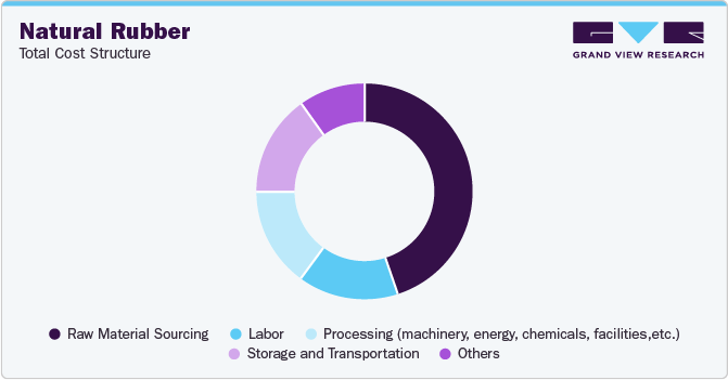 Natural Rubber - Total Cost Structure Natural Rubber - Total Cost Structure