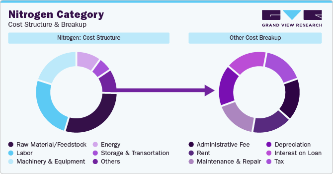 Nitrogen Category - Cost Structure & Breakup