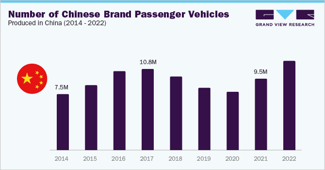 Number of Chinese Brand Passenger Vehicles Produced in China, 2014 to 2022