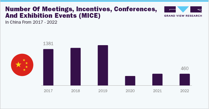 Number of meetings, incentives, conferences, and exhibition events (MICE) in China from 2017 - 2022