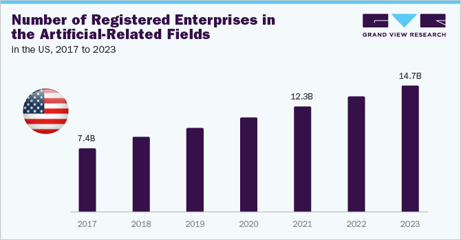Number of Registered Enterprises in the Artificial-Related Fields in the US, 2017 to 2023