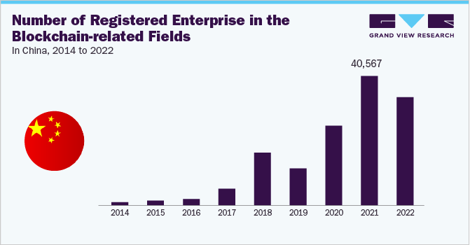 Number of registered enterprises in the blockchain-related fields in China, 2014 to 2022