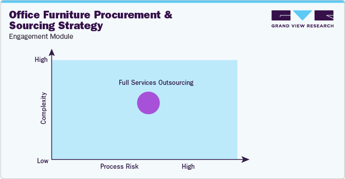 Office Furniture Procurement and Sourcing Strategy - Engagement Model