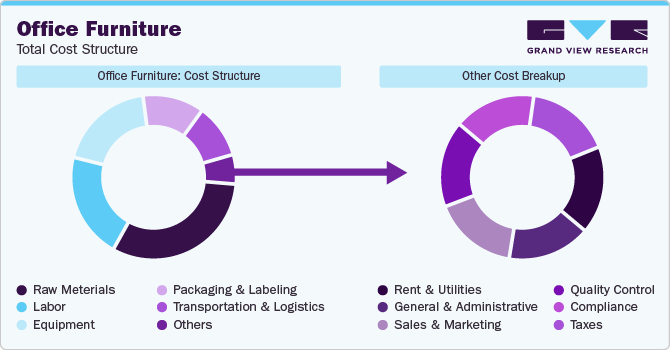 Office Furniture - Total Cost Structure