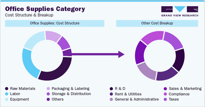 Office Supplies Category - Cost Structure & Breakup